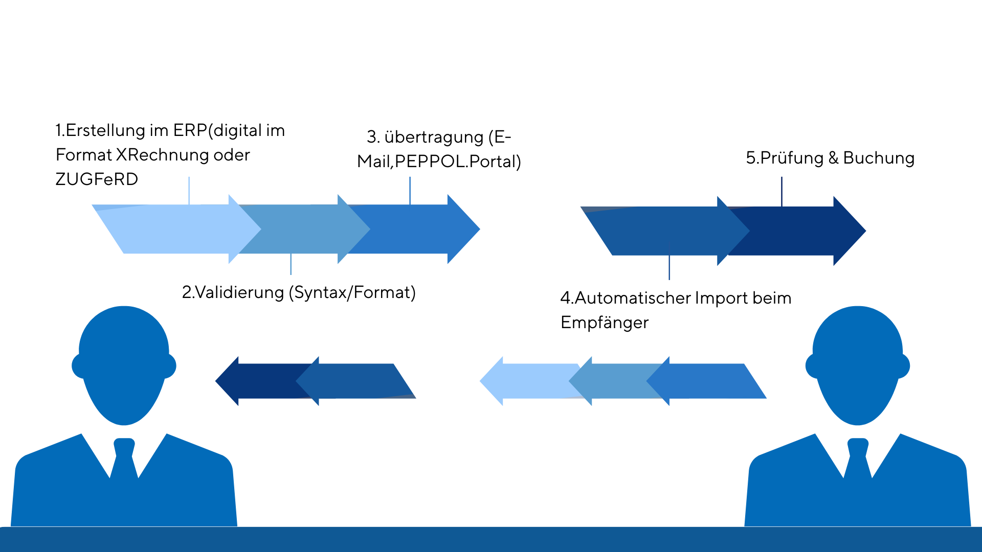 Grafische Darstellung des Übertragungsprozesses einer E-Rechnung mit den Schritten Erstellung im ERP, Validierung, Übertragung, automatischer Import beim Empfänger sowie Prüfung und Buchung.
