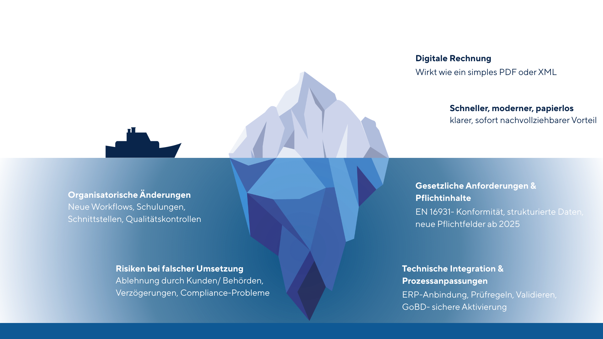 Grafische Darstellung mit Fazit zur E-Rechnung und Handlungsaufforderung, Prozesse und Systeme jetzt anzupassen.