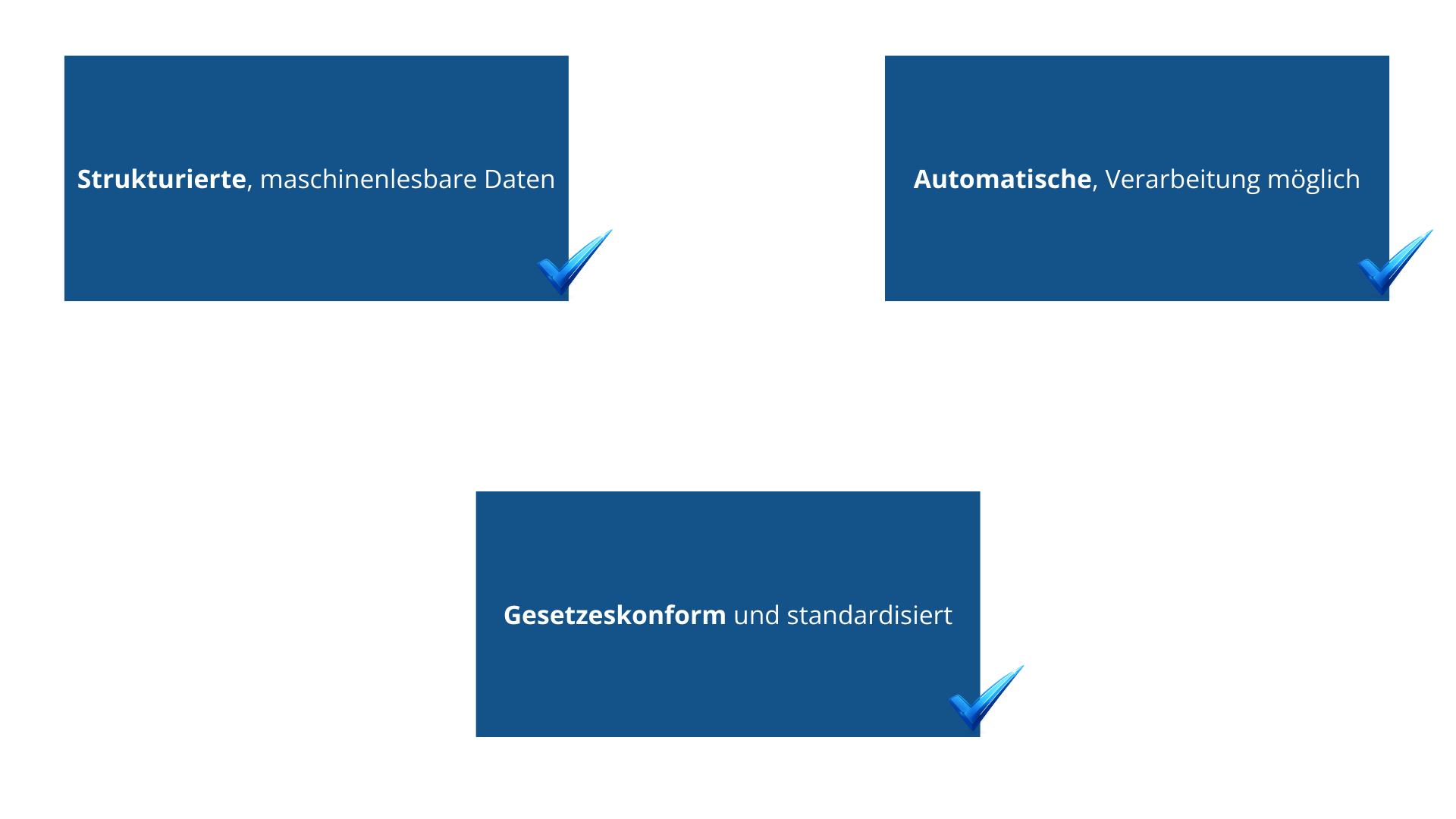 Drei Stichpunkte mit Häkchen zu den Merkmalen einer E-Rechnung: strukturierte, maschinenlesbare Daten; automatische Verarbeitung möglich; gesetzeskonform und standardisiert.